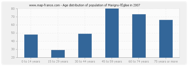 Age distribution of population of Marigny-l'Église in 2007