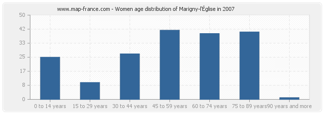 Women age distribution of Marigny-l'Église in 2007