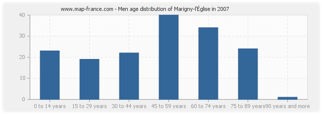 Men age distribution of Marigny-l'Église in 2007