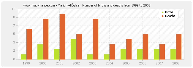 Marigny-l'Église : Number of births and deaths from 1999 to 2008