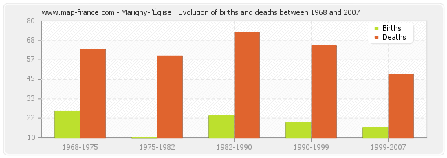 Marigny-l'Église : Evolution of births and deaths between 1968 and 2007