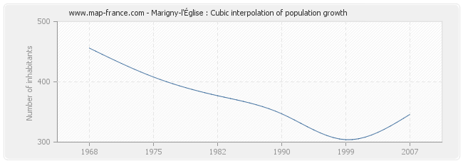 Marigny-l'Église : Cubic interpolation of population growth