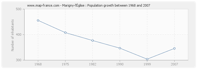 Population Marigny-l'Église