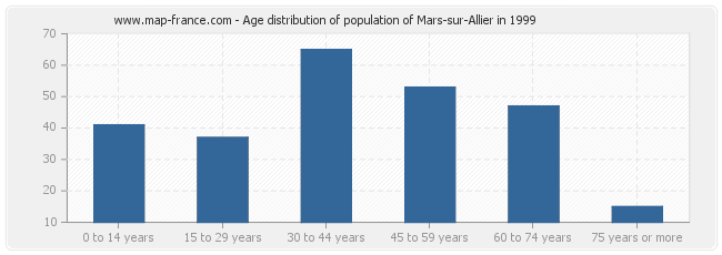 Age distribution of population of Mars-sur-Allier in 1999