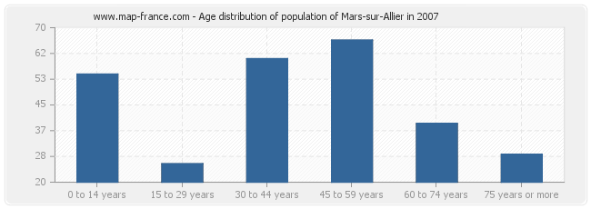 Age distribution of population of Mars-sur-Allier in 2007