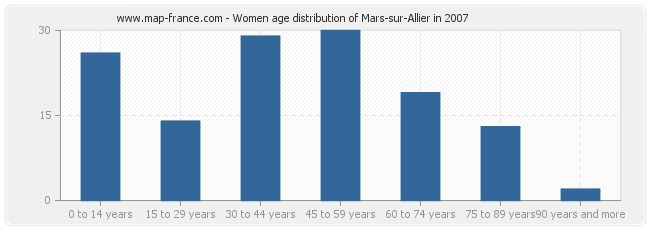 Women age distribution of Mars-sur-Allier in 2007