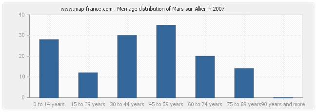 Men age distribution of Mars-sur-Allier in 2007