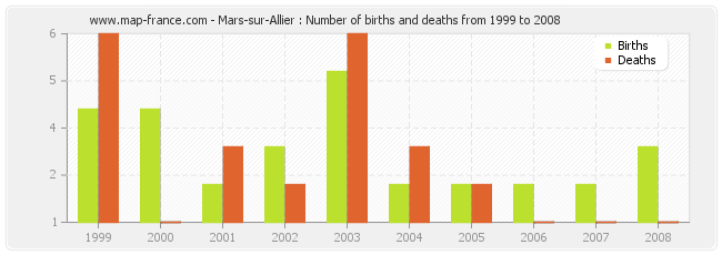 Mars-sur-Allier : Number of births and deaths from 1999 to 2008
