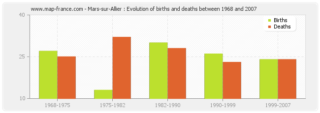 Mars-sur-Allier : Evolution of births and deaths between 1968 and 2007