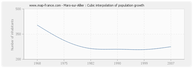 Mars-sur-Allier : Cubic interpolation of population growth
