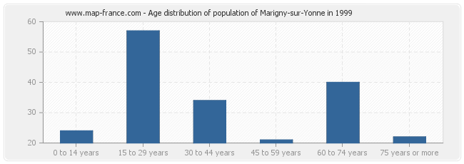 Age distribution of population of Marigny-sur-Yonne in 1999