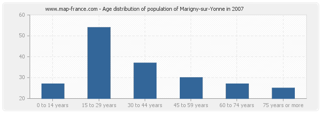 Age distribution of population of Marigny-sur-Yonne in 2007