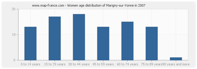 Women age distribution of Marigny-sur-Yonne in 2007