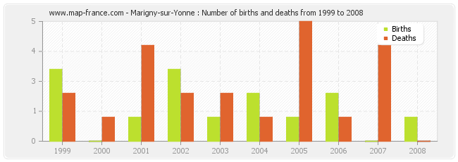 Marigny-sur-Yonne : Number of births and deaths from 1999 to 2008