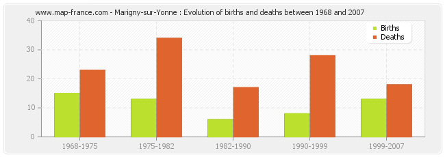 Marigny-sur-Yonne : Evolution of births and deaths between 1968 and 2007
