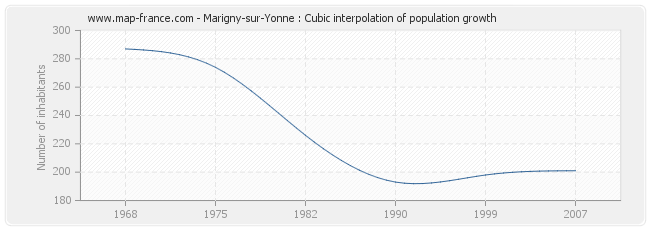 Marigny-sur-Yonne : Cubic interpolation of population growth