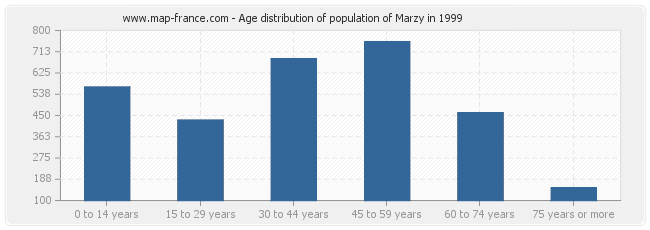 Age distribution of population of Marzy in 1999