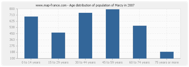 Age distribution of population of Marzy in 2007