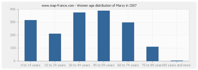 Women age distribution of Marzy in 2007