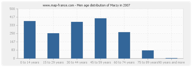 Men age distribution of Marzy in 2007