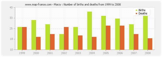 Marzy : Number of births and deaths from 1999 to 2008