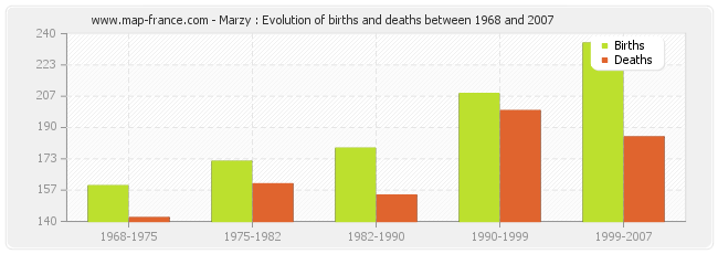 Marzy : Evolution of births and deaths between 1968 and 2007
