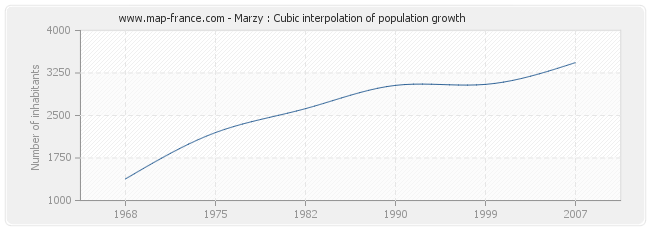 Marzy : Cubic interpolation of population growth