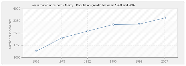 Population Marzy