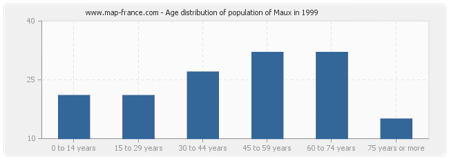 Age distribution of population of Maux in 1999