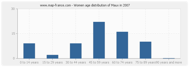 Women age distribution of Maux in 2007