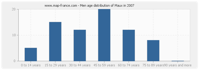 Men age distribution of Maux in 2007