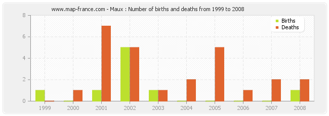 Maux : Number of births and deaths from 1999 to 2008