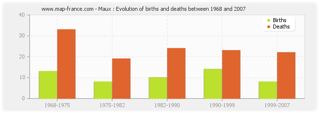 Maux : Evolution of births and deaths between 1968 and 2007