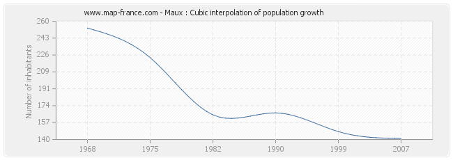 Maux : Cubic interpolation of population growth