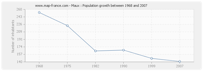 Population Maux