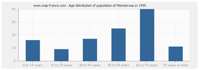 Age distribution of population of Menestreau in 1999