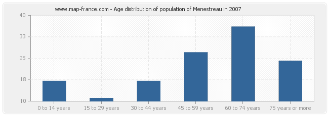Age distribution of population of Menestreau in 2007