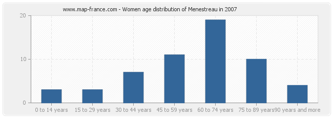 Women age distribution of Menestreau in 2007