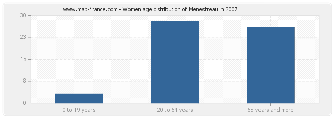 Women age distribution of Menestreau in 2007