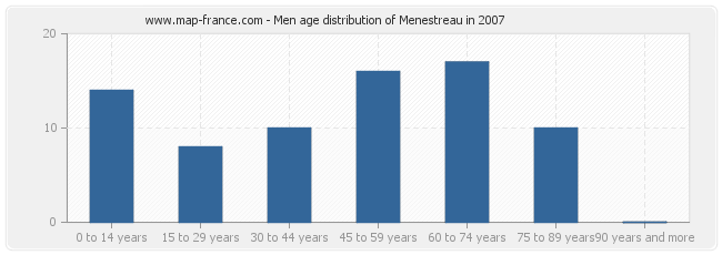 Men age distribution of Menestreau in 2007