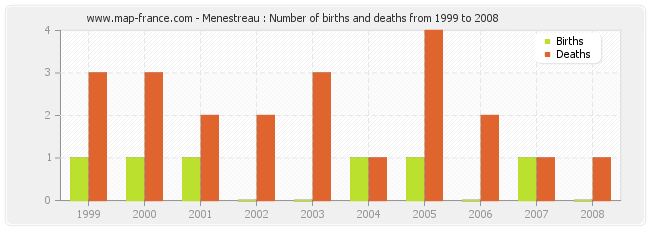 Menestreau : Number of births and deaths from 1999 to 2008