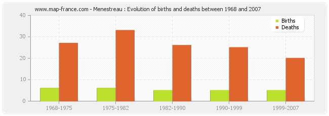 Menestreau : Evolution of births and deaths between 1968 and 2007
