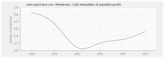 Menestreau : Cubic interpolation of population growth
