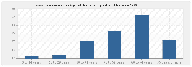 Age distribution of population of Menou in 1999
