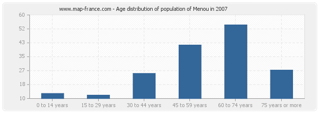 Age distribution of population of Menou in 2007