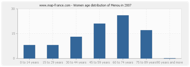 Women age distribution of Menou in 2007