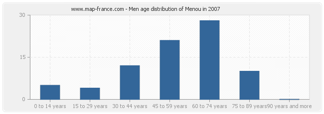 Men age distribution of Menou in 2007