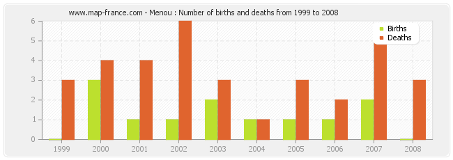 Menou : Number of births and deaths from 1999 to 2008