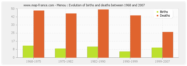 Menou : Evolution of births and deaths between 1968 and 2007