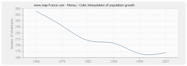 Menou : Cubic interpolation of population growth